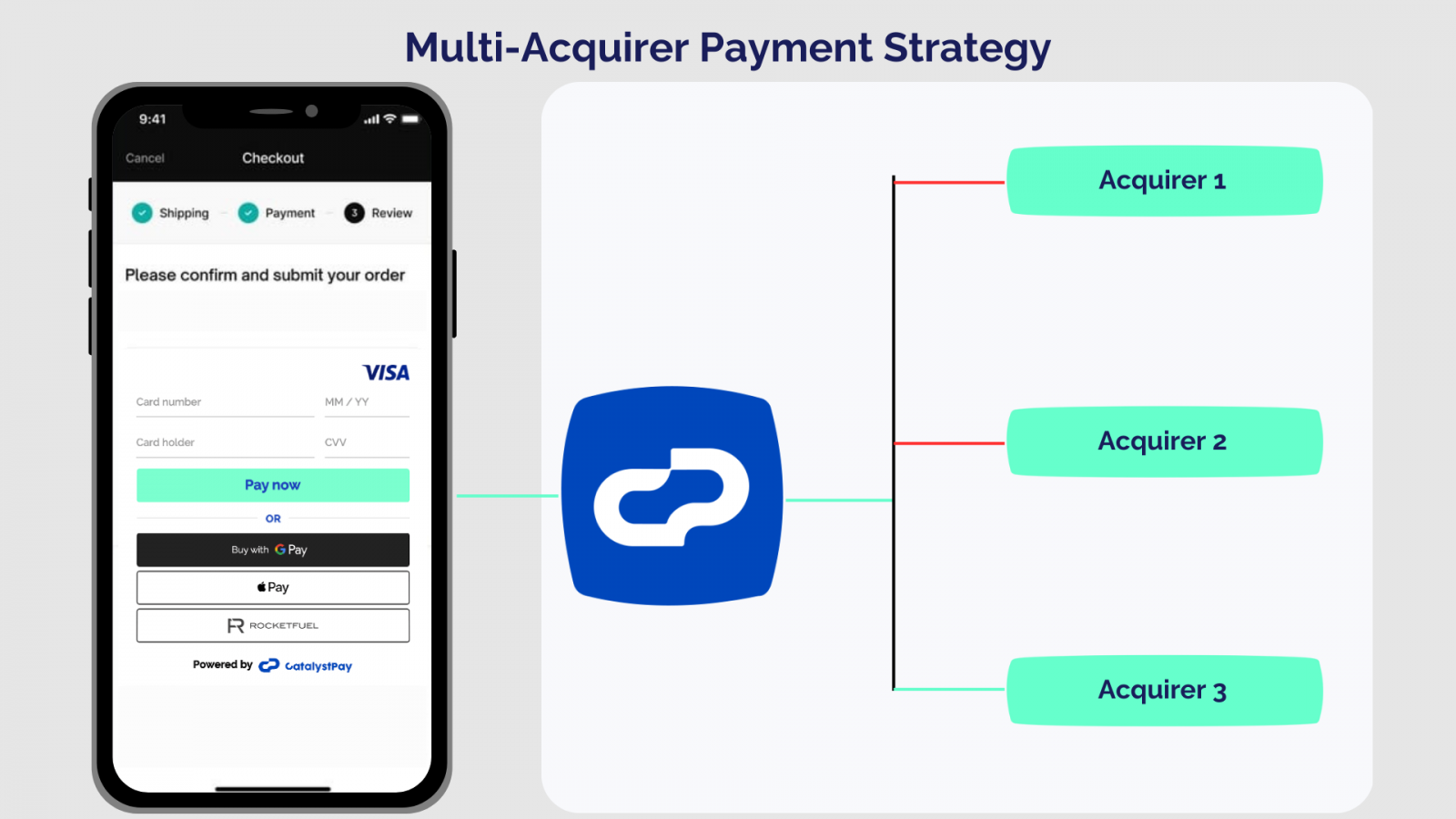 payment processing multi-acquirer strategy 