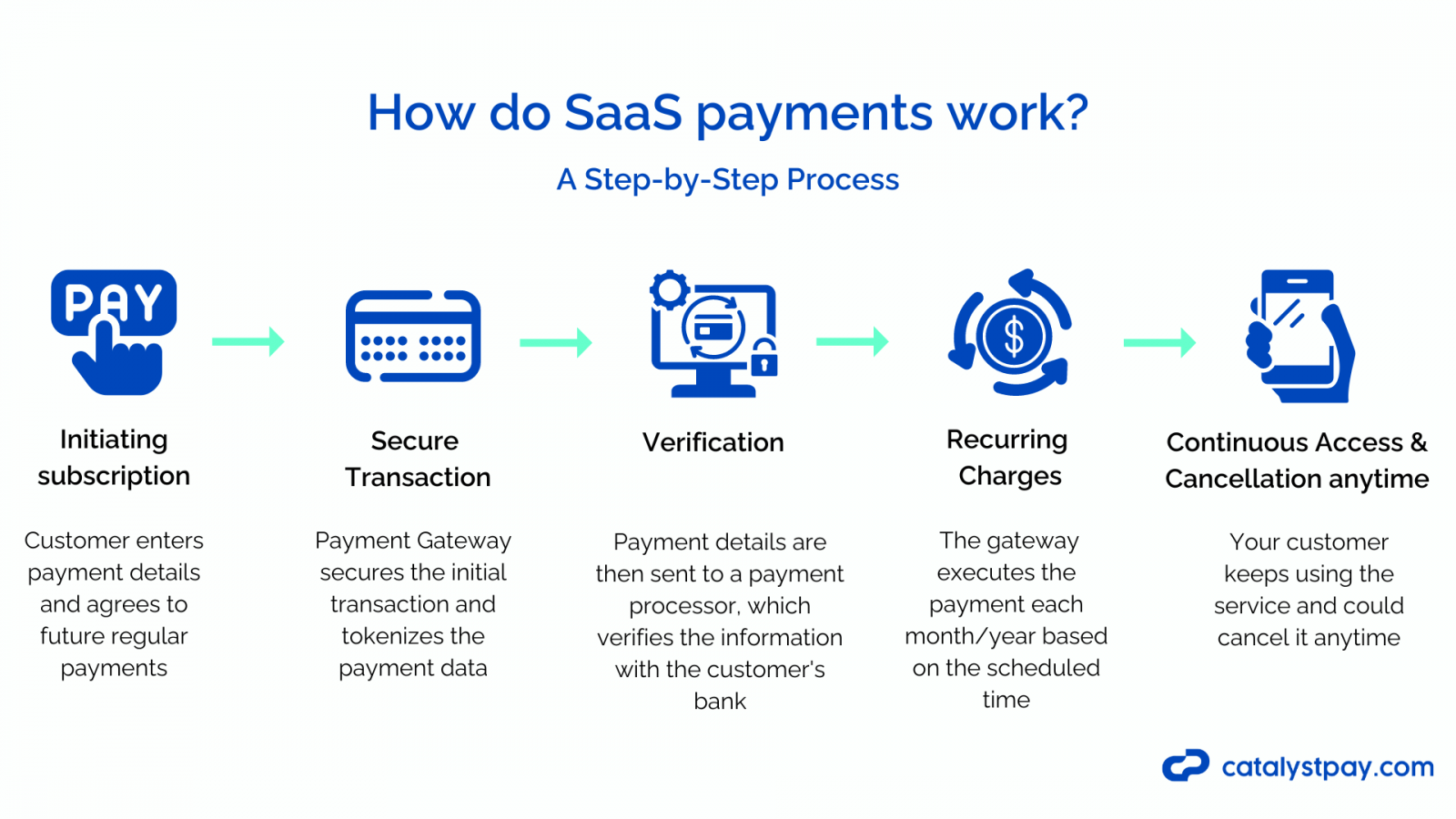 How do SaaS payments work