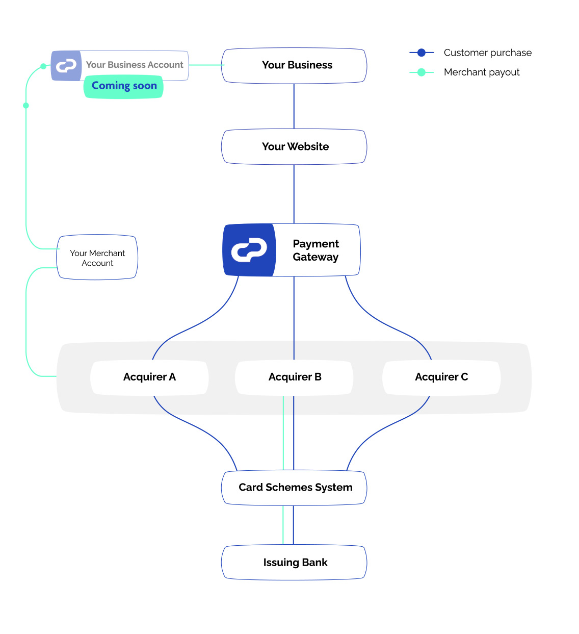 merchant account process