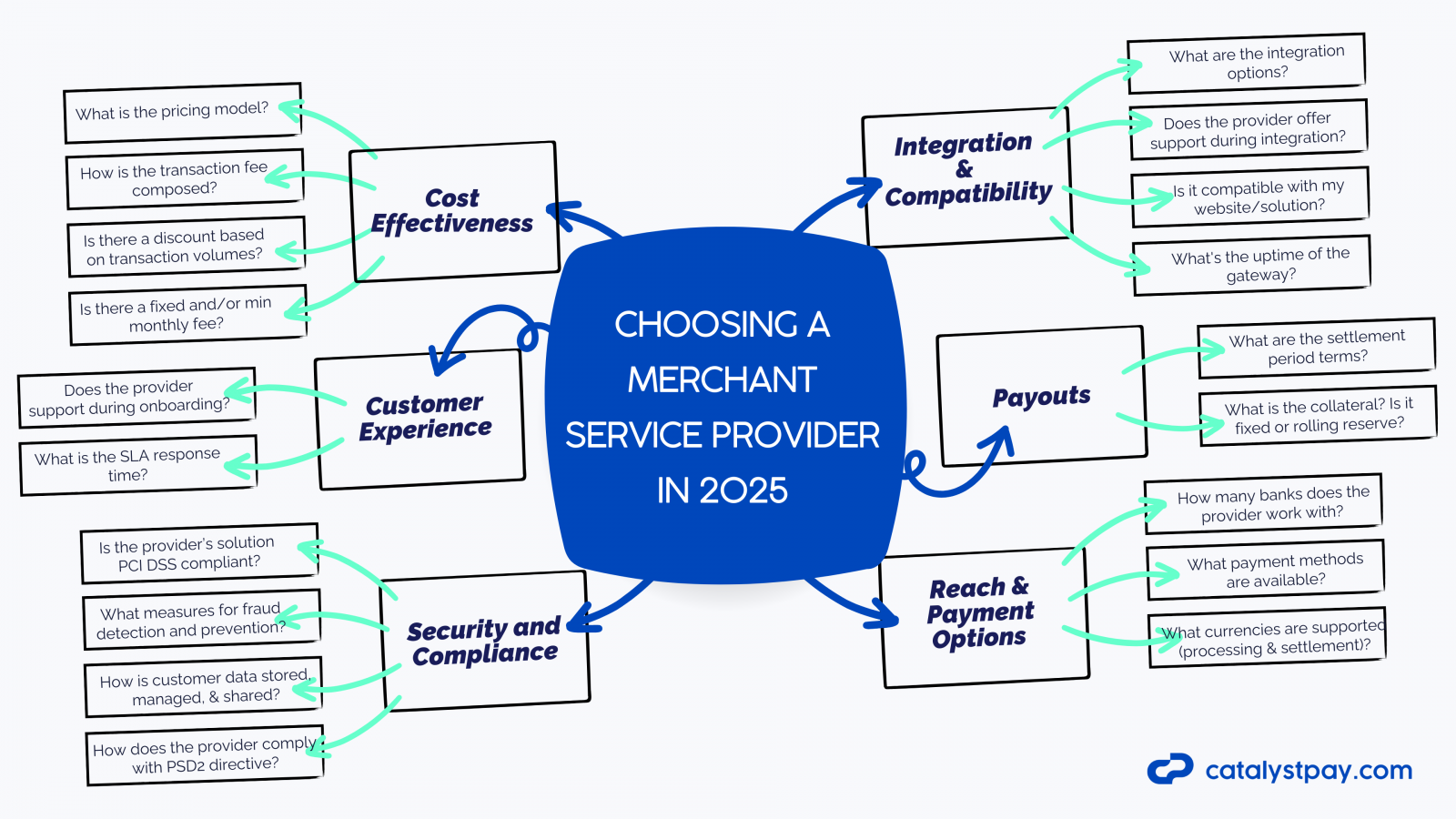 Choosing a PSP in 2025- things to consider