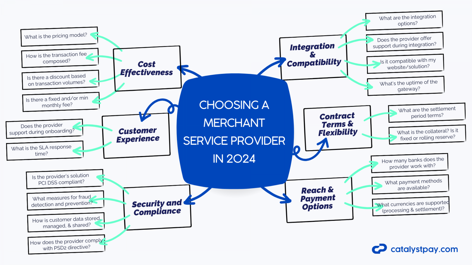 choosing a merchant service provider