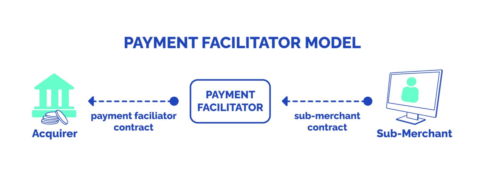 payment facilitator