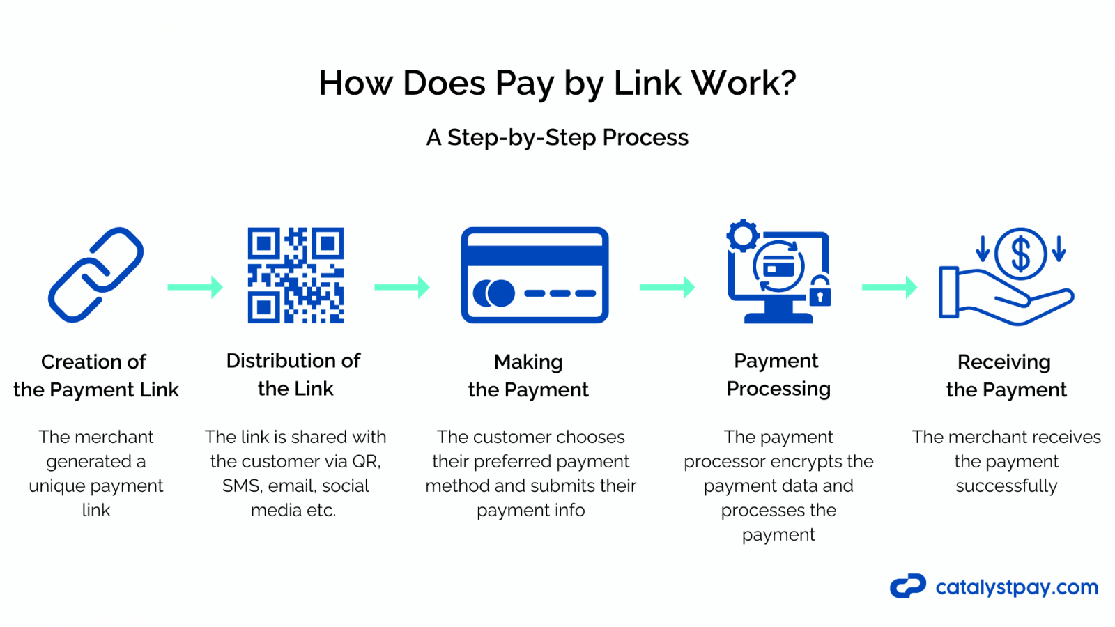 How Does Pay by Link Work?