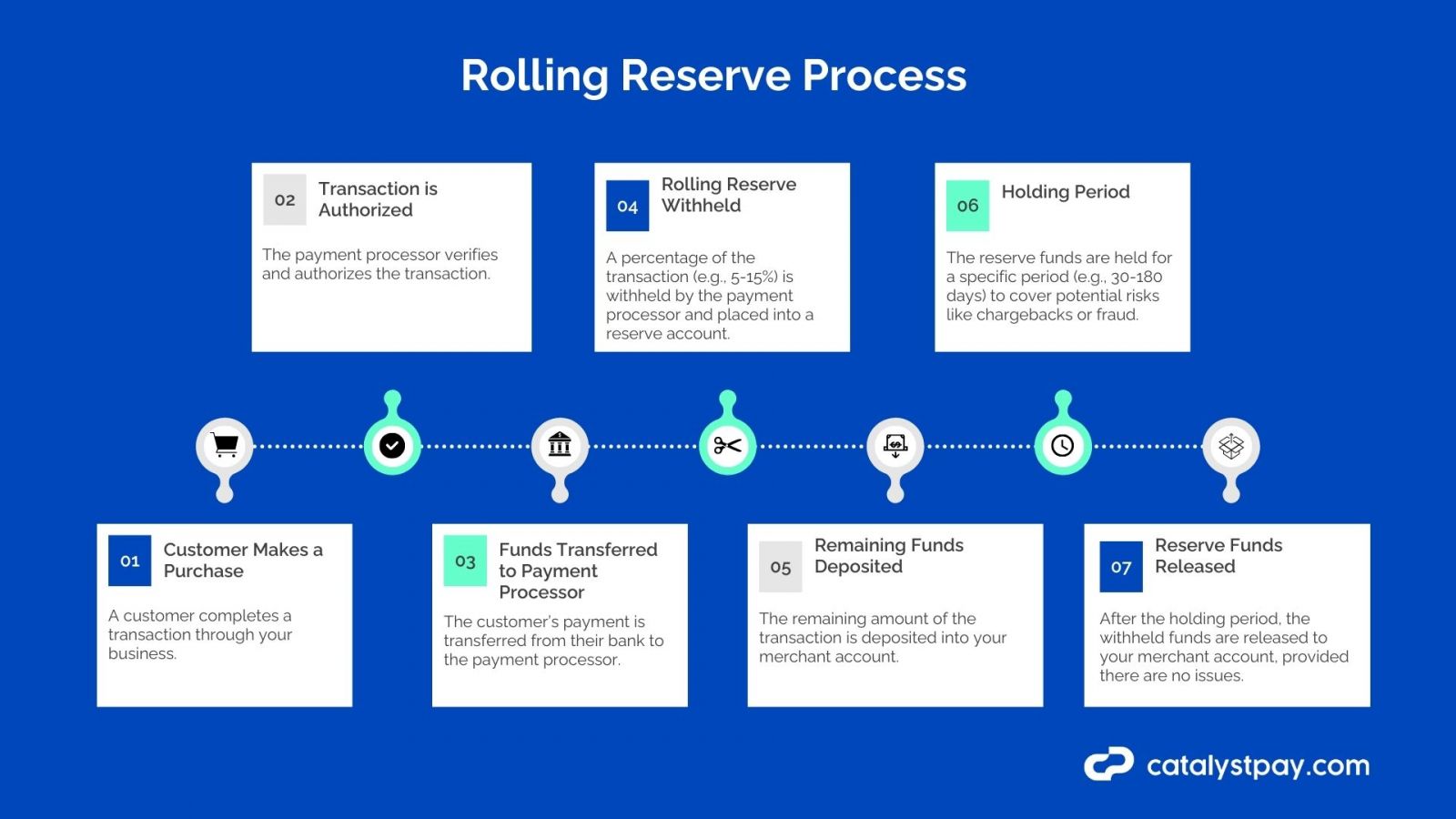 rolling reserve process