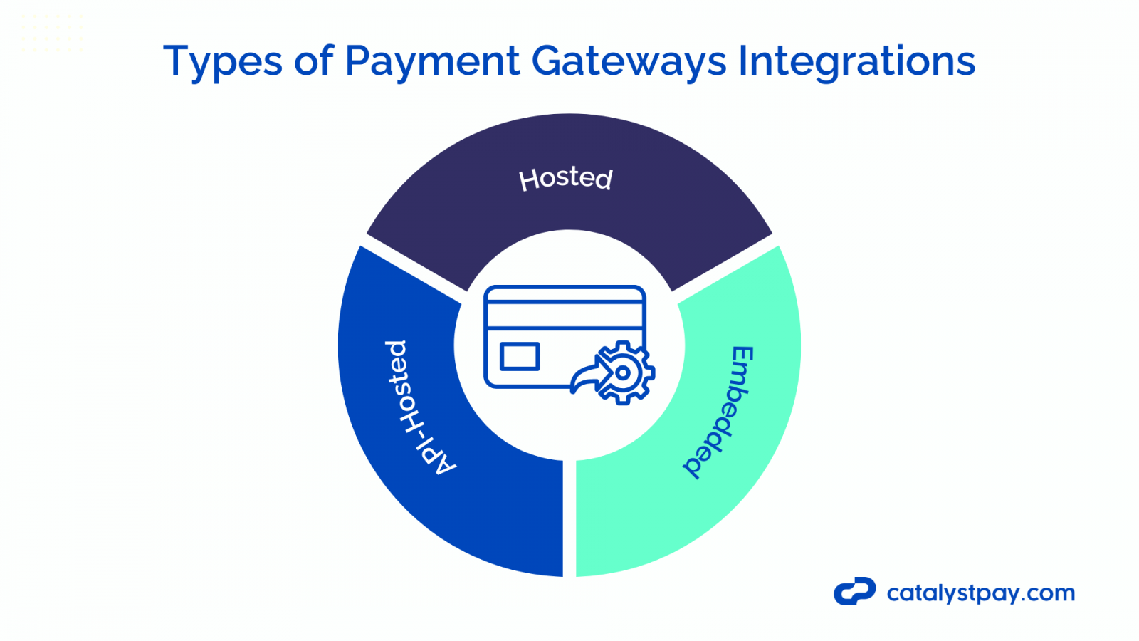 Types of Payment Gateways Integrations