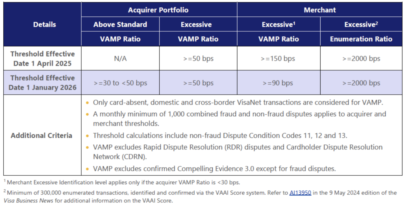 VISA VAMP 2025 changes