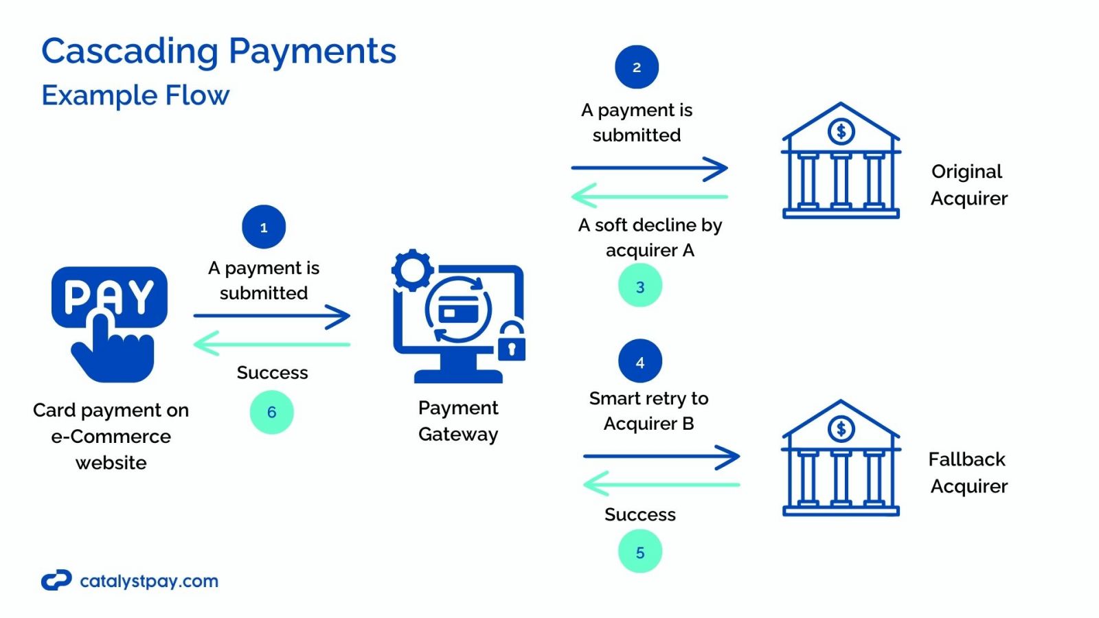 cascading payments flow